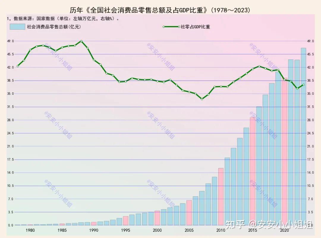 歷年消費佔gdp的比重