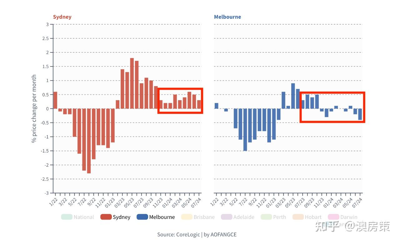 澳洲房产】3大指标出现松动! 危险信号出现！悉尼墨尔本房价终于要下跌了吗？卖出投资房的6个理由!【澳房策315】 - 知乎