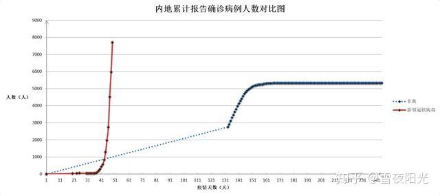 非典人数，非典病死人数