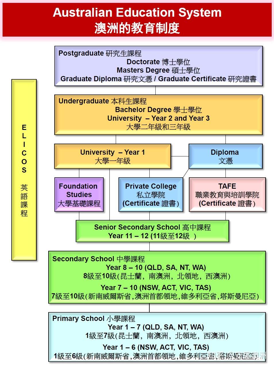 澳洲的教育体系知多少 - 知乎