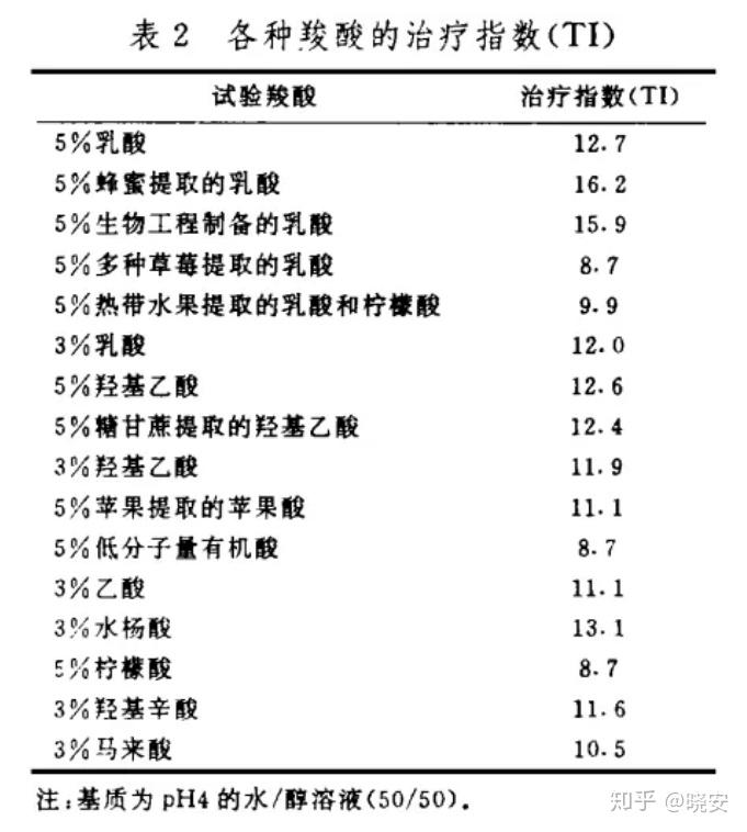 毕竟能促进皮肤细胞再生的成分多如牛毛,果酸也不过是其中的一类而已