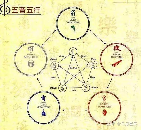 什么是中医五行音乐疗法？ - 知乎