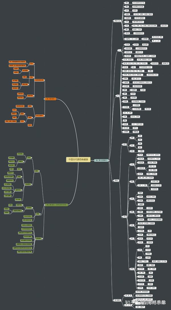 《中國古代顏色釉瓷器》思維導圖