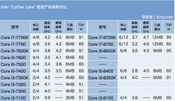 你想要的多核心intel Core I7 8700k评测 知乎