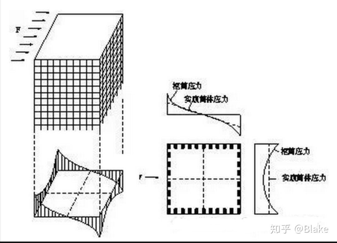生活中的常见建筑结构—筒体结构 - 知乎