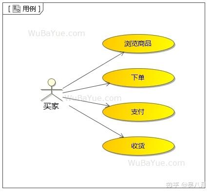 UML用例图-UML Use Case Diagram - 知乎