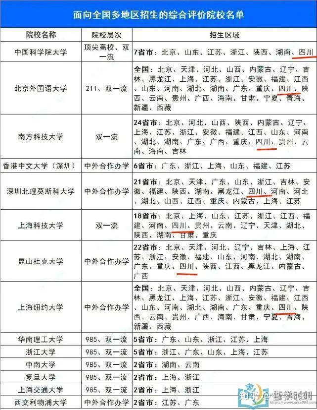 综合评价招生是什么?哪些大学面向四川招生? - 知乎