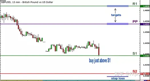 如何使用枢轴点进行区间交易？