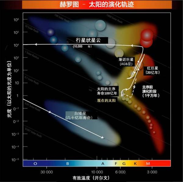 那么,现在让我们来直观感受一下太阳在赫罗图上走过的路径.