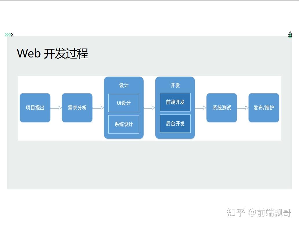 web前端開發簡介