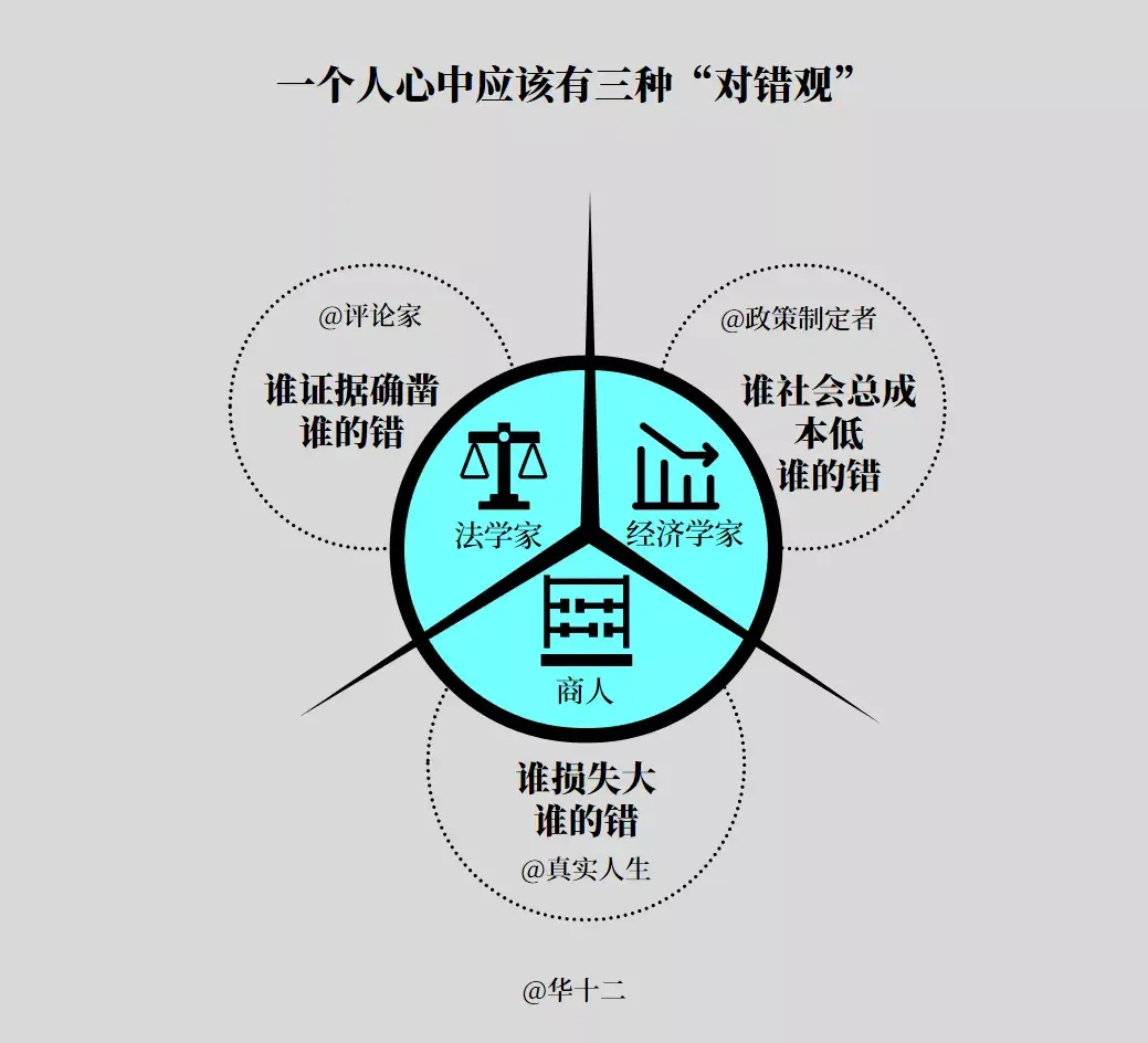 什麼意思?法學家的對錯觀,經濟學家的對錯觀,商人的對錯觀.