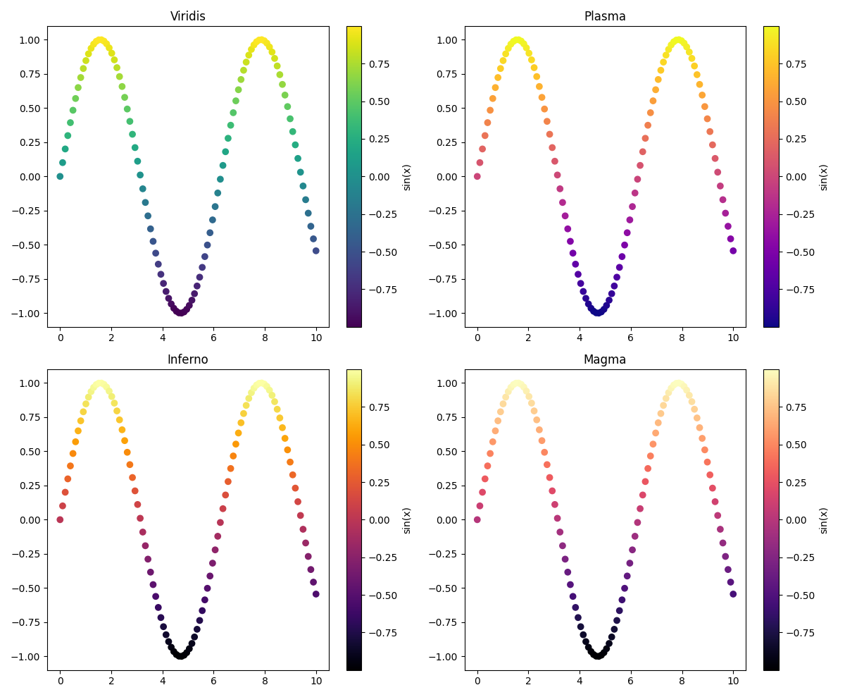 Python自学之Colormaps指南 - 知乎