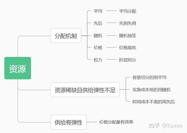 社会资源的分配方式 - 知乎