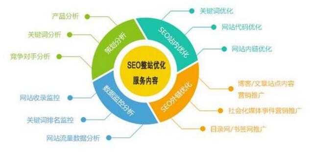 seo优化 – 宝贝质量分：1、相关性：①类目准确。②关键属性匹配。③标题