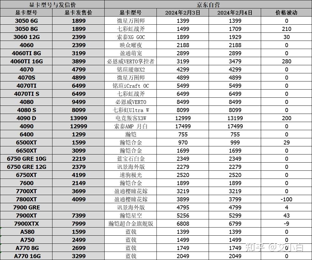 显卡价格行情(2月5日),英伟达rtx 3050 6gb显卡比 8gb版本弱20%