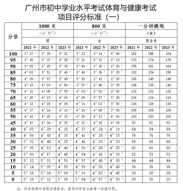 广州体育中考满分（广州体育中考满分率） 广州体育中考满分（广州体育中考满分率）《广州体育中考满分多少分》 体育动态