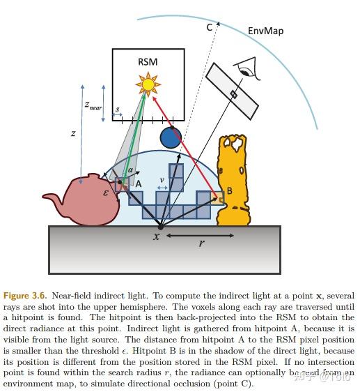 近似单次反射间接光的基于体素的方法,这种方法被称为vgi(voxel-based