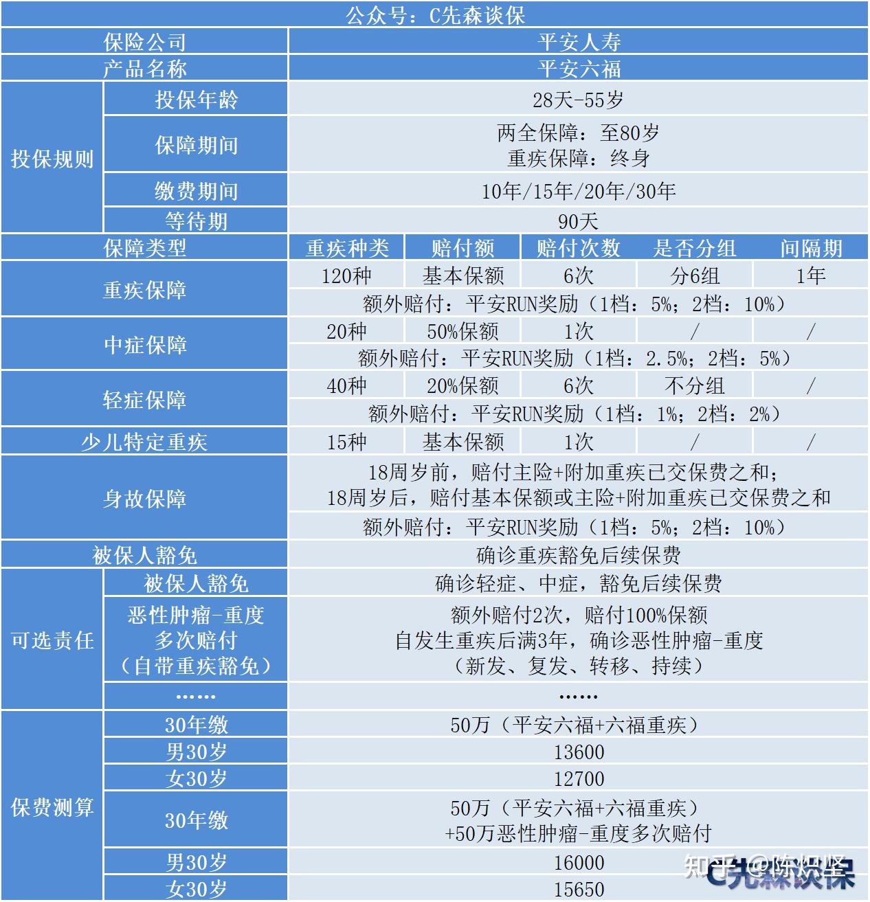 中國平安丨平安六福多次賠付重疾不足有5點