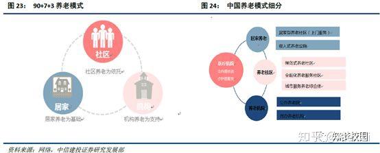 养老行业深度研究：老龄化催生万亿蓝海市场 知乎 4906