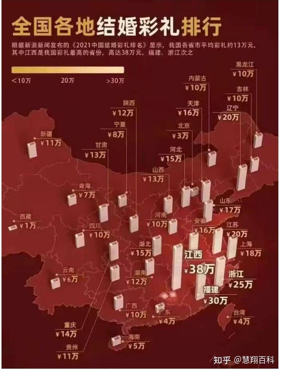 早在2021年的时候,新浪新闻就发布过全国各地结婚彩礼排行地图,那时各