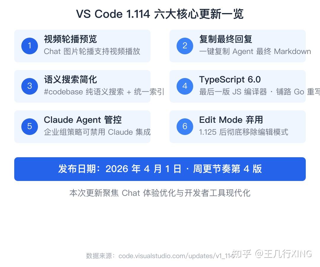 VS Code 1.114 发布：AI 全面接管编辑器，TypeScript 6.0 为 Go 重写铺路——一文看懂 2026 年最重要的编辑 ...