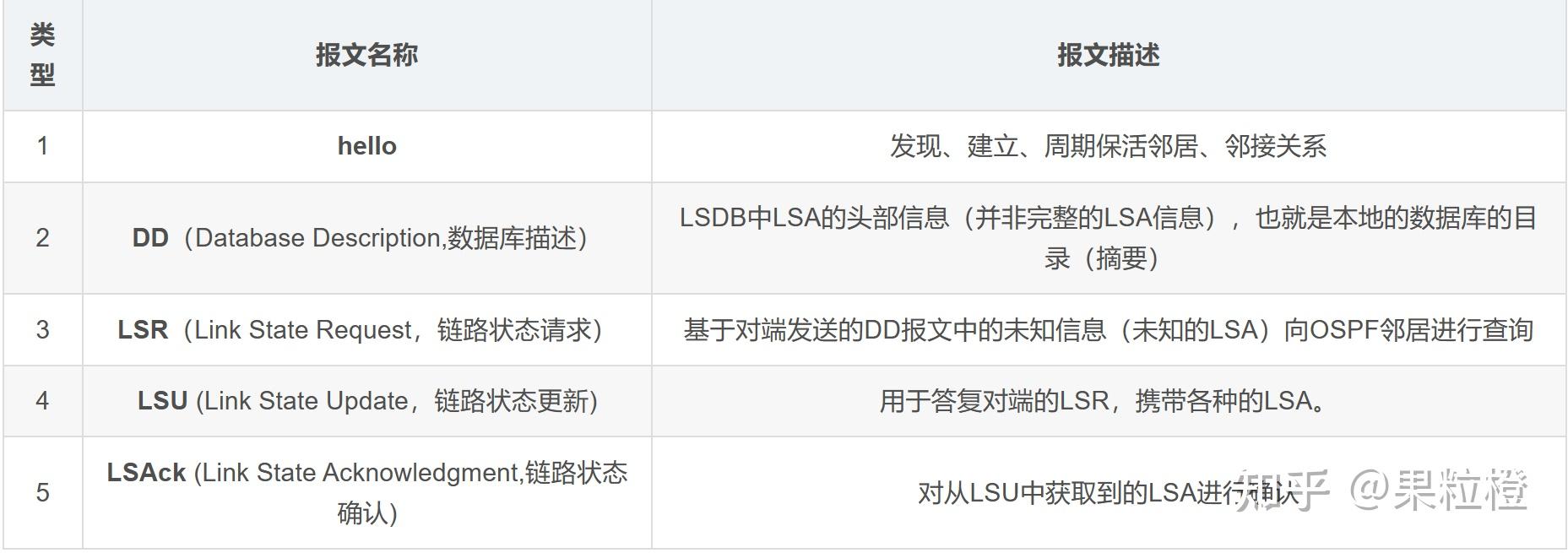Ospf 