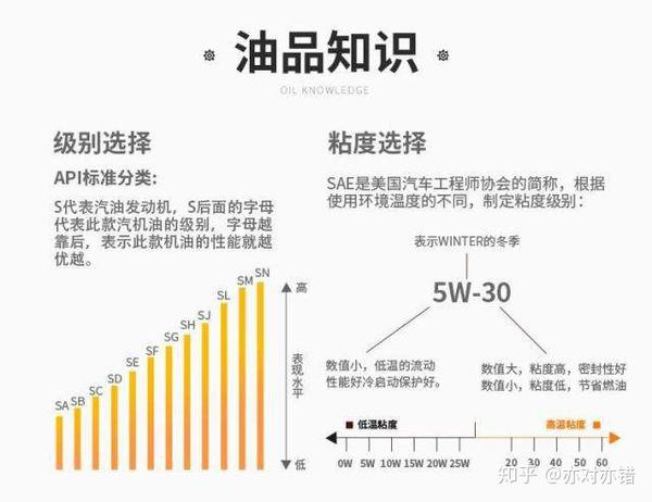 如何正确选择发动机机油?机油知识必须懂