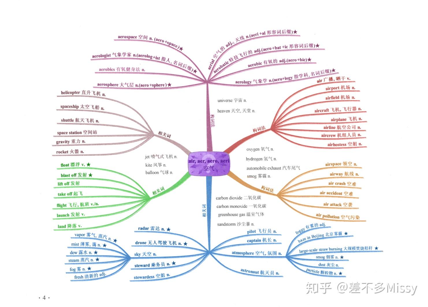 英语词根词缀思维导图-A - 知乎