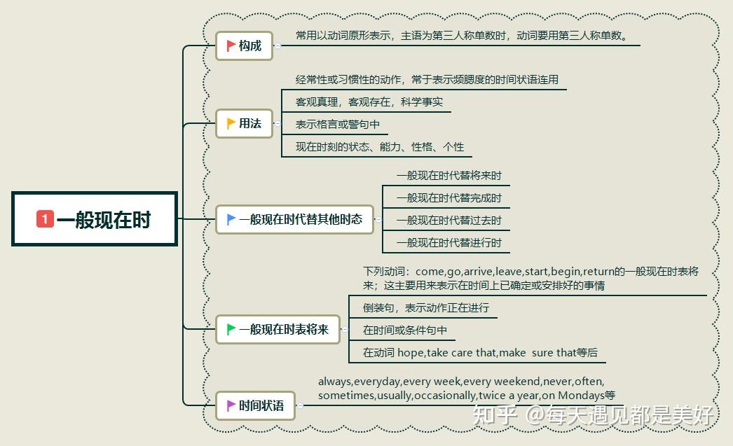 英语语法:时态 | 16思维导图轻松搞懂 - 知乎