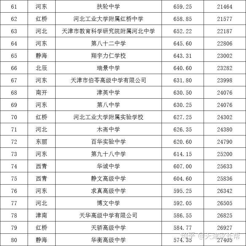 速看天津市90所高中排名汇总