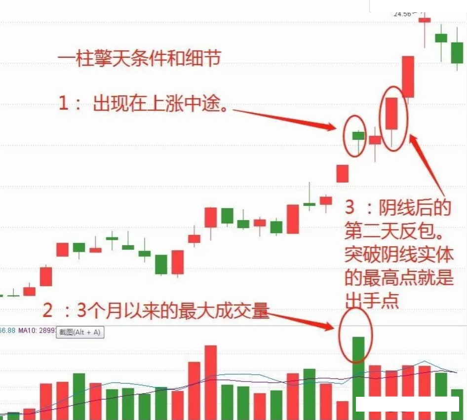 中国股市一柱擎天阴线反包战法一柱擎天阴线反包战法