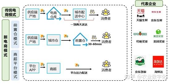 什么是前置仓?生鲜供应链的核心模式解析 - 知乎