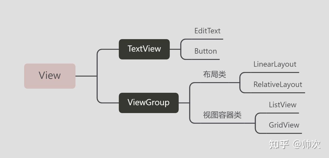 Android. View Inherit Android基础到进阶UI View 介绍+实例 - 知乎