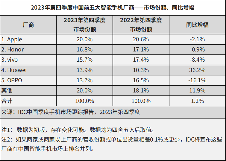 华为重获中国手机销冠,苹果该着急了?