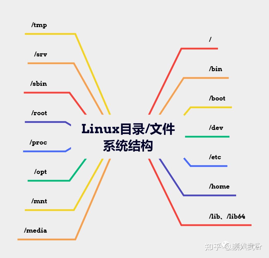 Linux中的目录、文件系统结构大全,强烈建议收藏! - 知乎