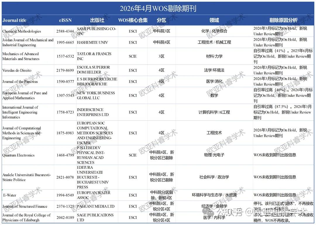 4月WOS期刊目录已更新:On Hold期刊已剔除(附目录下载及预警期刊名单) - 知乎