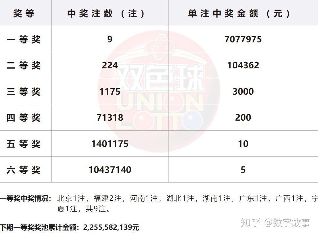 双色球24018期开奖结果蓝球169注一等奖奖池2255亿