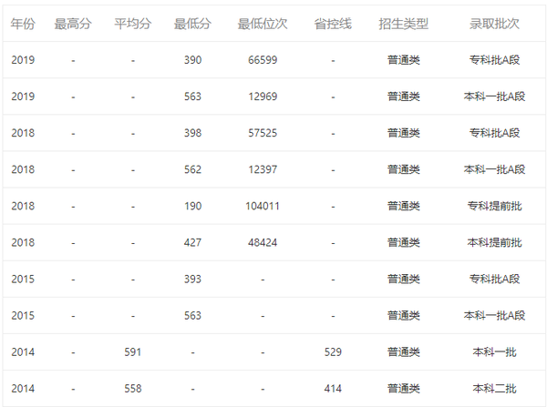 中國民航大學錄取分數線_中國民航大學最低錄取分數線_中國民航大學民航分數線