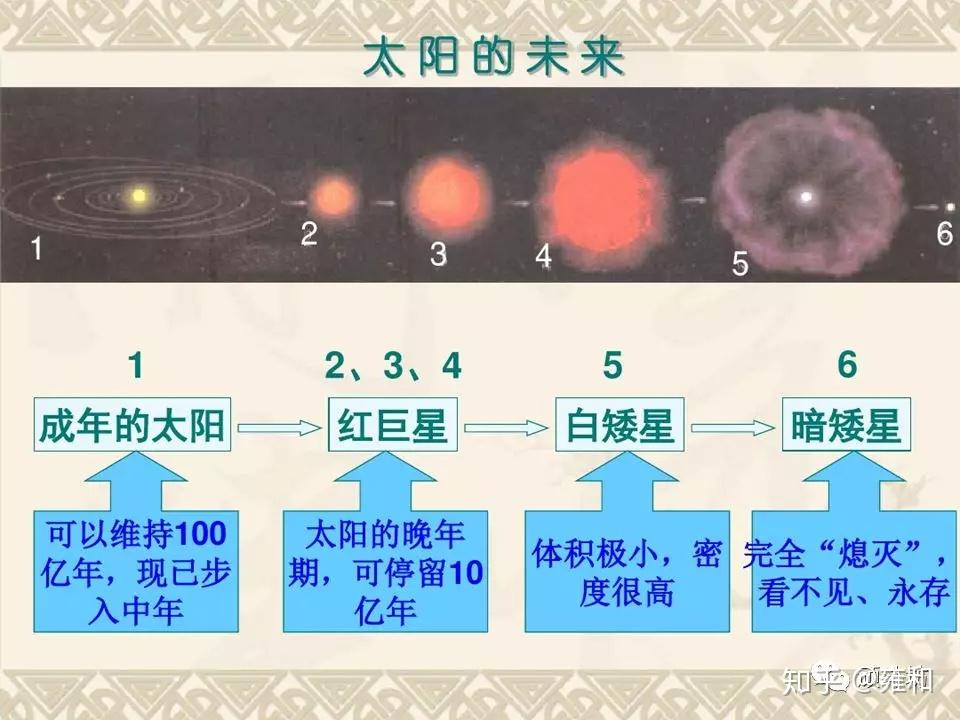 太阳的一生恒星的诞生是由星际云塌缩至原恒星,原恒星再进一步演化为