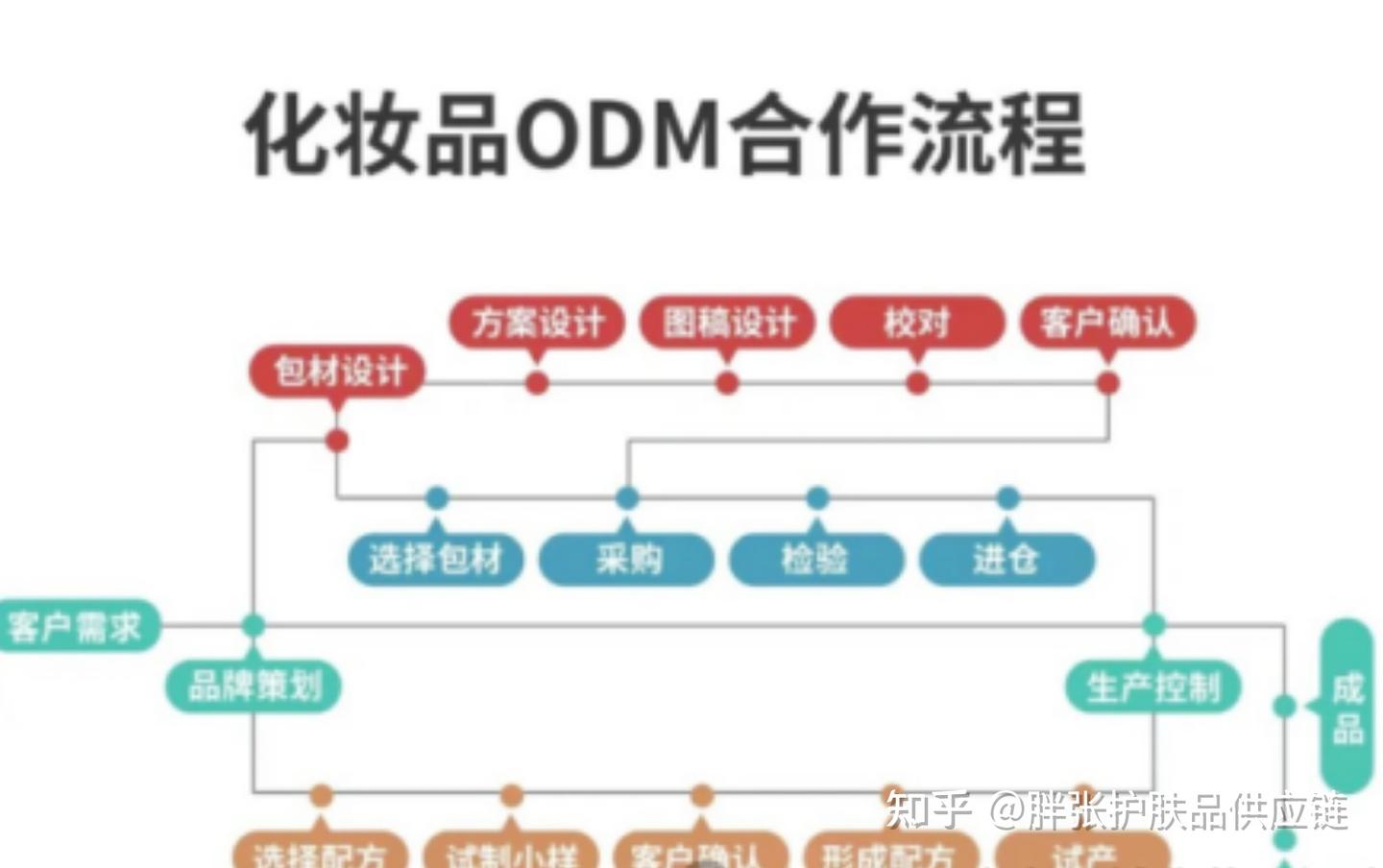 全网最全护肤品 ODM、OEM、OBM 贴牌代加工详细流程及靠谱工厂介绍 - 知乎