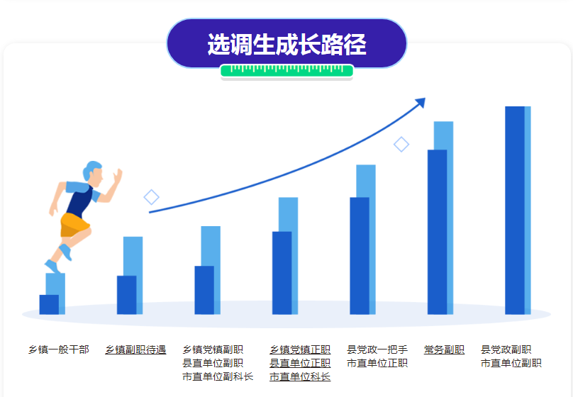 图注:选调生成长路径虽然选调生都要分配到基层工作,但是对比公务员的