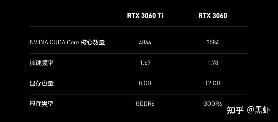 下面是和rtx3060ti的参数对比,在加速频率和显存容量方面,竟然超过了
