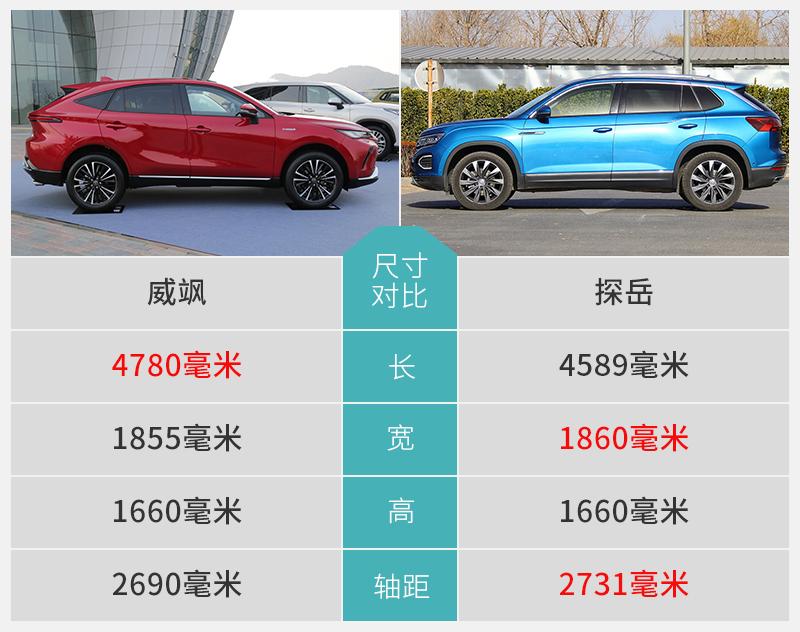 两台车尺寸相差最多就是车身长度了,从上表中的数据可以看出,探岳比