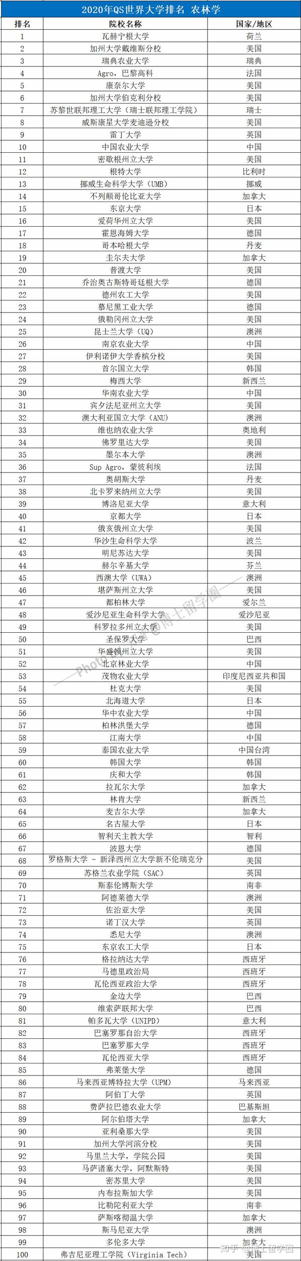 年qs世界大学学科排名top100 农业 林业 知乎