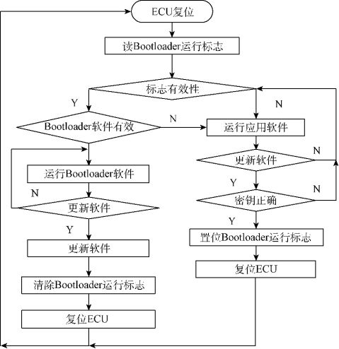 基于UDS服务的BootLoader架构和刷写流程 - 知乎