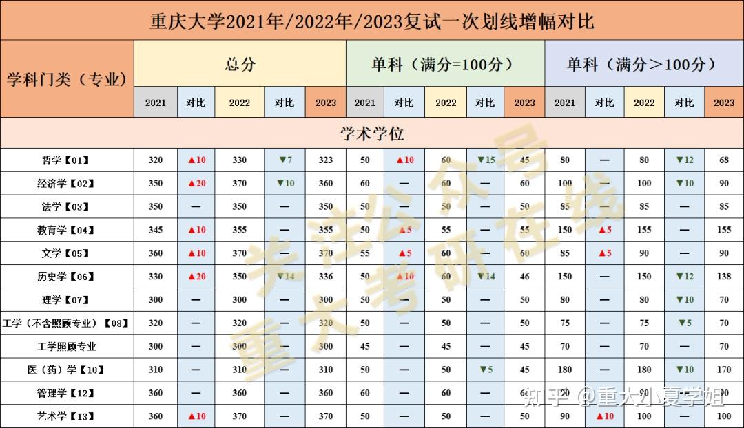 2023重庆大学复试分数线公布含近3年对比