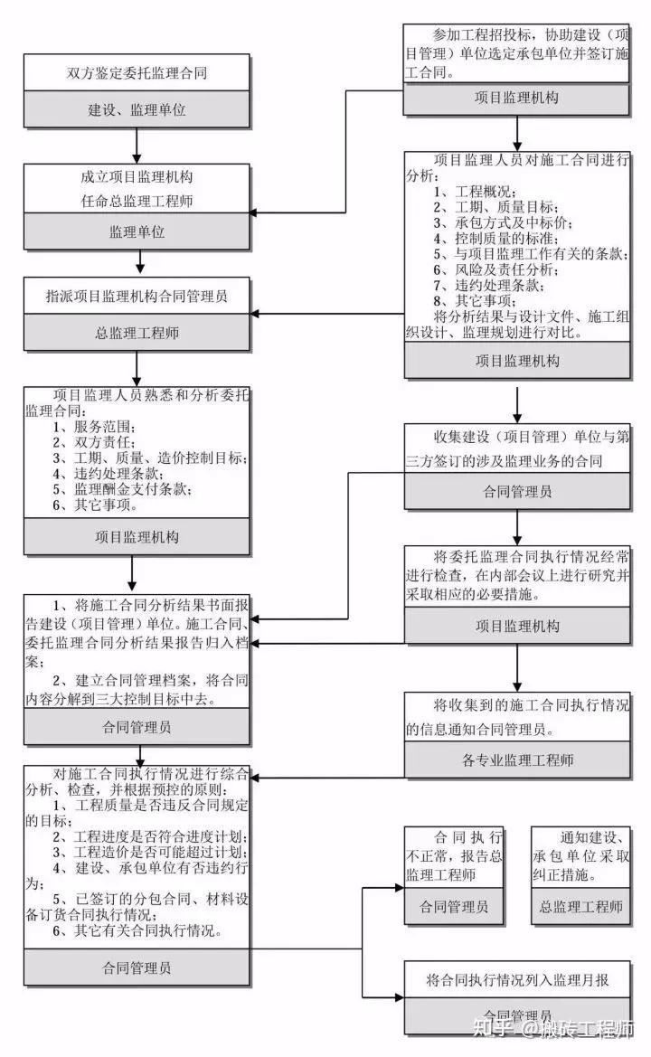 干货分享（工程建设项目史上最完整的全流程图）工程项目建设基本流程，(图18)