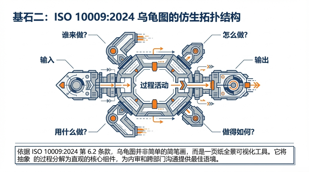 重构价值流：ISO 9001:2026 过程方法、SIPOC 与乌龟图的宏微观全景解构 - 知乎