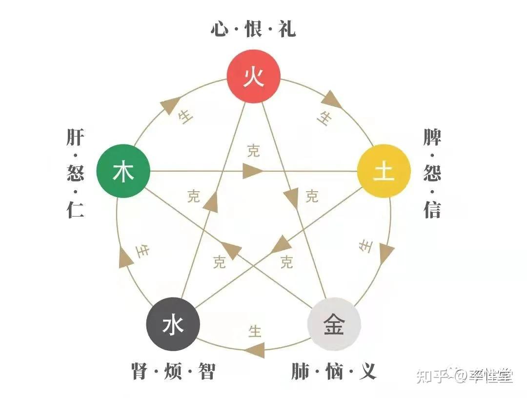 抑郁症中医与五行性格是康复的神兵利器