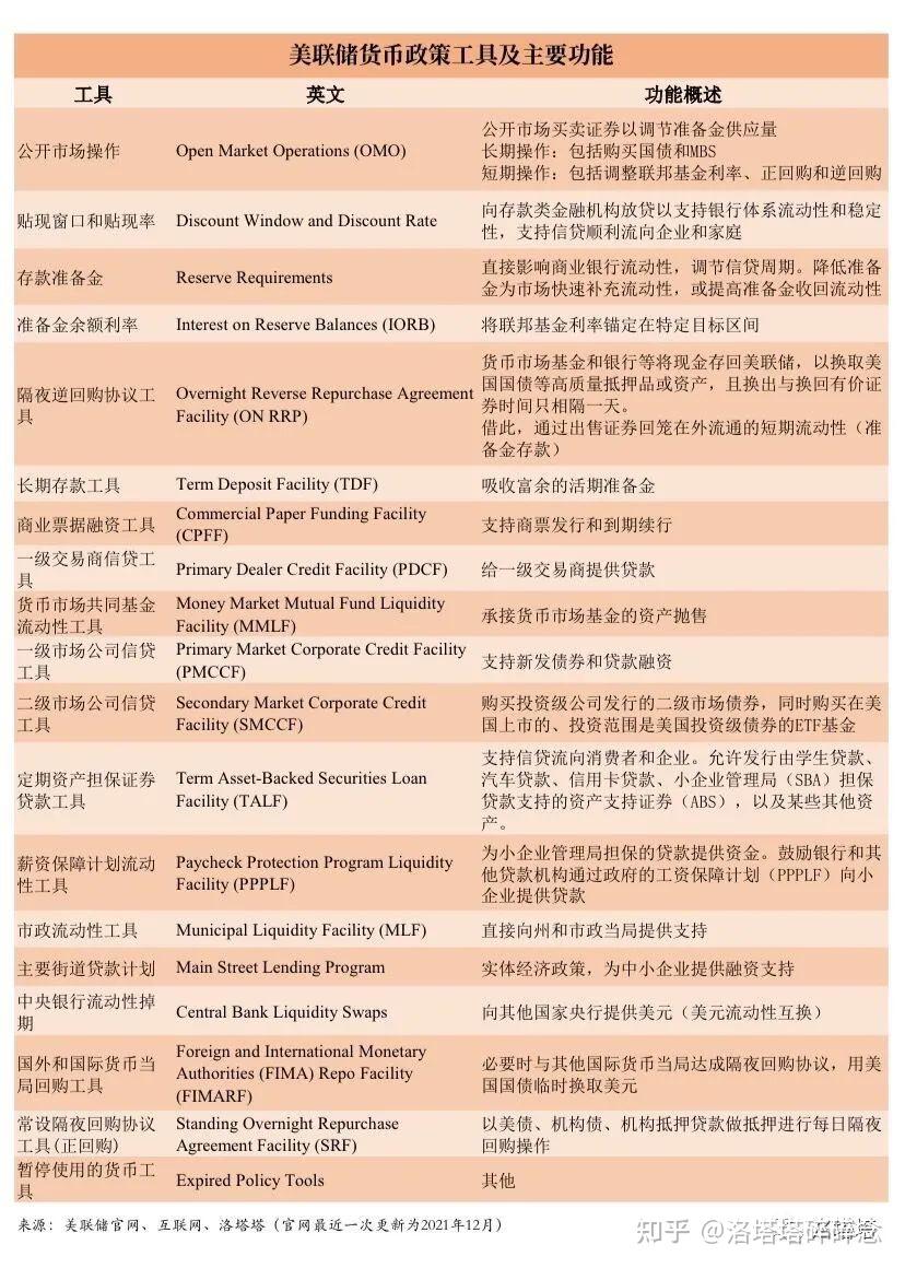 一文读懂美联储，鲍威尔讲话加息缩表不再慌- 知乎